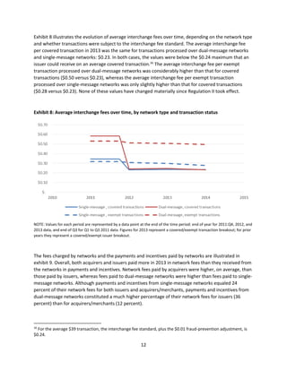12
Exhibit 8 illustrates the evolution of average interchange fees over time, depending on the network type
and whether transactions were subject to the interchange fee standard. The average interchange fee
per covered transaction in 2013 was the same for transactions processed over dual-message networks
and single-message networks: $0.23. In both cases, the values were below the $0.24 maximum that an
issuer could receive on an average covered transaction.16
The average interchange fee per exempt
transaction processed over dual-message networks was considerably higher than that for covered
transactions ($0.50 versus $0.23), whereas the average interchange fee per exempt transaction
processed over single-message networks was only slightly higher than that for covered transactions
($0.28 versus $0.23). None of these values have changed materially since Regulation II took effect.
Exhibit 8: Average interchange fees over time, by network type and transaction status
NOTE: Values for each period are represented by a data point at the end of the time period: end of year for 2011:Q4, 2012, and
2013 data, and end of Q3 for Q1 to Q3 2011 data. Figures for 2013 represent a covered/exempt transaction breakout; for prior
years they represent a covered/exempt issuer breakout.
The fees charged by networks and the payments and incentives paid by networks are illustrated in
exhibit 9. Overall, both acquirers and issuers paid more in 2013 in network fees than they received from
the networks in payments and incentives. Network fees paid by acquirers were higher, on average, than
those paid by issuers, whereas fees paid to dual-message networks were higher than fees paid to single-
message networks. Although payments and incentives from single-message networks equaled 24
percent of their network fees for both issuers and acquirers/merchants, payments and incentives from
dual-message networks constituted a much higher percentage of their network fees for issuers (36
percent) than for acquirers/merchants (12 percent).
16
For the average $39 transaction, the interchange fee standard, plus the $0.01 fraud-prevention adjustment, is
$0.24.
 