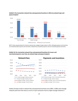 13
Exhibit 9: Per-transaction network fees and payments/incentives in 2013, by network type and
payor/recipient
NOTE: Values reported above the columns represent per-category change relative to 2012; although payments and incentives
are received by both acquirers and merchants, network fees are paid by acquirers and are not directly paid by merchants.
Exhibit 10: Per-transaction network fees and payments/incentives for issuers and
merchants/acquirers over time, by network type and payor/recipient
Exhibit 10 shows trends in network fees and payments/incentives since 2009. In 2009, dual-message
networks paid more than twice as much on a per-transaction level as single-message networks in
 