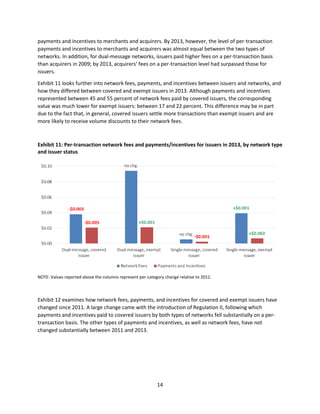 14
payments and incentives to merchants and acquirers. By 2013, however, the level of per-transaction
payments and incentives to merchants and acquirers was almost equal between the two types of
networks. In addition, for dual-message networks, issuers paid higher fees on a per-transaction basis
than acquirers in 2009; by 2013, acquirers’ fees on a per-transaction level had surpassed those for
issuers.
Exhibit 11 looks further into network fees, payments, and incentives between issuers and networks, and
how they differed between covered and exempt issuers in 2013. Although payments and incentives
represented between 45 and 55 percent of network fees paid by covered issuers, the corresponding
value was much lower for exempt issuers: between 17 and 22 percent. This difference may be in part
due to the fact that, in general, covered issuers settle more transactions than exempt issuers and are
more likely to receive volume discounts to their network fees.
Exhibit 11: Per-transaction network fees and payments/incentives for issuers in 2013, by network type
and issuer status
NOTE: Values reported above the columns represent per-category change relative to 2012.
Exhibit 12 examines how network fees, payments, and incentives for covered and exempt issuers have
changed since 2011. A large change came with the introduction of Regulation II, following which
payments and incentives paid to covered issuers by both types of networks fell substantially on a per-
transaction basis. The other types of payments and incentives, as well as network fees, have not
changed substantially between 2011 and 2013.
 