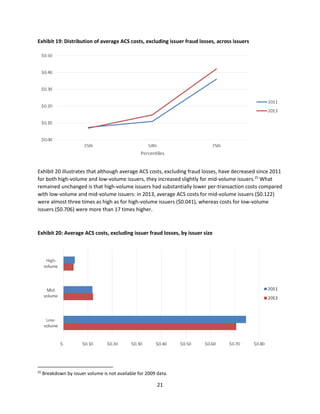 21
Exhibit 19: Distribution of average ACS costs, excluding issuer fraud losses, across issuers
Exhibit 20 illustrates that although average ACS costs, excluding fraud losses, have decreased since 2011
for both high-volume and low-volume issuers, they increased slightly for mid-volume issuers.25
What
remained unchanged is that high-volume issuers had substantially lower per-transaction costs compared
with low-volume and mid-volume issuers: in 2013, average ACS costs for mid-volume issuers ($0.122)
were almost three times as high as for high-volume issuers ($0.041), whereas costs for low-volume
issuers ($0.706) were more than 17 times higher.
Exhibit 20: Average ACS costs, excluding issuer fraud losses, by issuer size
25
Breakdown by issuer volume is not available for 2009 data.
 