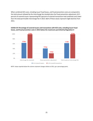 25
When combined ACS costs, including issuer fraud losses, and fraud-prevention costs are compared to
the total amount allowed by the interchange fee standard plus the fraud-prevention adjustment, 62.5
percent of covered issuers representing 99.3 percent of covered transactions had combined costs lower
than the total permissible interchange fee in 2013. Both of these values represent slight declines from
2011.
Exhibit 24: Percentage of covered issuers and transactions with ACS costs, including issuer fraud
losses, and fraud-prevention costs in 2013 below the maximums permitted by Regulation II
NOTE: Values reported above the columns represent changes relative to 2011; pp is percentage points.
 