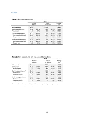 26
Tables
Table 1: Purchase transactions
2013
Number
(billions)
Value
($ billions)
Average
($)
All transactions 53.74 2,070 38.52
Non-prepaid debit card 50.58 94.1% 1,965 94.9% 38.85
Prepaid card 3.16 5.9% 105 5.1% 33.25
Dual-message networks 35.17 65.4% 1,320 63.8% 37.54
Non-prepaid debit card 33.03 93.9% 1,251 94.8% 37.88
Prepaid card 2.13 6.1% 69 5.2% 32.33
Single-message networks 18.57 34.6% 750 36.2% 40.36
Non-prepaid debit card 17.55 94.5% 713 95.2% 40.66
Prepaid card 1.03 5.5% 36 4.8% 35.15
Table 2: Card-present and card-not-present transactions
2013
Number
(billions)
Value
($ billions)
Average
($)
All transactions 53.74 2,070 38.52
Card-present 46.73 87.0% 1,577 76.2% 33.75
Card-not-present 7.01 13.0% 493 23.8% 70.32
Dual-message networks1
35.17 1,320 37.54
Card-present 28.40 80.8% 848 64.2% 29.86
Card-not-present 6.77 19.2% 472 35.8% 69.78
Single-message networks1
18.57 750 40.36
Card-present 18.33 98.7% 729 97.3% 39.77
Card-not-present 0.24 1.3% 21 2.7% 85.31
1
Prepaid card transactions are included under both dual-message and single-message networks.
 