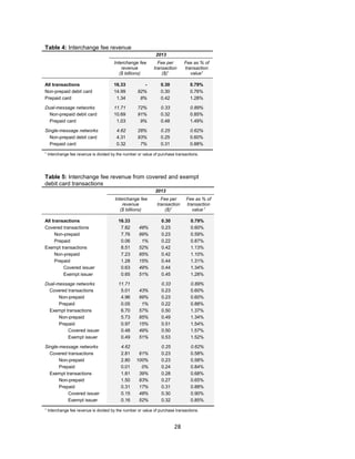 28
Table 4: Interchange fee revenue
2013
Interchange fee
revenue
($ billions)
Fee per
transaction
($)1
Fee as % of
transaction
value1
All transactions 16.33 - 0.30 0.79%
Non-prepaid debit card 14.99 92% 0.30 0.76%
Prepaid card 1.34 8% 0.42 1.28%
Dual-message networks 11.71 72% 0.33 0.89%
Non-prepaid debit card 10.69 91% 0.32 0.85%
Prepaid card 1.03 9% 0.48 1.49%
Single-message networks 4.62 28% 0.25 0.62%
Non-prepaid debit card 4.31 93% 0.25 0.60%
Prepaid card 0.32 7% 0.31 0.88%
1
Interchange fee revenue is divided by the number or value of purchase transactions.
Table 5: Interchange fee revenue from covered and exempt
debit card transactions
2013
Interchange fee
revenue
($ billions)
Fee per
transaction
($)1
Fee as % of
transaction
value 1
All transactions 16.33 0.30 0.79%
Covered transactions 7.82 48% 0.23 0.60%
Non-prepaid 7.76 99% 0.23 0.59%
Prepaid 0.06 1% 0.22 0.87%
Exempt transactions 8.51 52% 0.42 1.13%
Non-prepaid 7.23 85% 0.42 1.10%
Prepaid 1.28 15% 0.44 1.31%
Covered issuer 0.63 49% 0.44 1.34%
Exempt issuer 0.65 51% 0.45 1.28%
Dual-message networks 11.71 0.33 0.89%
Covered transactions 5.01 43% 0.23 0.60%
Non-prepaid 4.96 99% 0.23 0.60%
Prepaid 0.05 1% 0.22 0.88%
Exempt transactions 6.70 57% 0.50 1.37%
Non-prepaid 5.73 85% 0.49 1.34%
Prepaid 0.97 15% 0.51 1.54%
Covered issuer 0.48 49% 0.50 1.57%
Exempt issuer 0.49 51% 0.53 1.52%
Single-message networks 4.62 0.25 0.62%
Covered transactions 2.81 61% 0.23 0.58%
Non-prepaid 2.80 100% 0.23 0.58%
Prepaid 0.01 0% 0.24 0.84%
Exempt transactions 1.81 39% 0.28 0.68%
Non-prepaid 1.50 83% 0.27 0.65%
Prepaid 0.31 17% 0.31 0.88%
Covered issuer 0.15 48% 0.30 0.90%
Exempt issuer 0.16 52% 0.32 0.85%
1
Interchange fee revenue is divided by the number or value of purchase transactions.
 