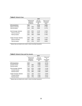 30
Table 8: Network fees
2013
Network fee
payments
($ billions)
Fee per
transaction
($)1
Fee as % of
transaction
value1
All transactions 5.48 0.102 0.26%
Paid by acquirers 3.13 57% 0.058 0.15%
Paid by issuers 2.35 43% 0.044 0.11%
Dual-message networks 4.50 82% 0.128 0.34%
Paid by acquirers 2.45 55% 0.070 0.19%
Paid by issuers 2.04 45% 0.058 0.15%
Single-message networks 0.98 18% 0.053 0.13%
Paid by acquirers 0.67 69% 0.036 0.09%
Paid by issuers 0.31 31% 0.017 0.04%
1
Network fees are divided by the number or value of purchase transactions.
Table 9: Network fees paid by issuers
2013
Network fee
payments
($ billions)
Fee per
transaction
($)1
Fee as %
of
transaction
value1
All transactions 2.35 0.044 0.11%
Covered issuers 0.93 40% 0.026 0.07%
Exempt issuers 1.42 60% 0.076 0.20%
Dual-message networks 2.04 87% 0.058 0.15%
Covered issuers 0.86 42% 0.038 0.10%
Exempt issuers 1.18 58% 0.094 0.26%
Single-message networks 0.31 13% 0.017 0.04%
Covered issuers 0.07 23% 0.006 0.01%
Exempt issuers 0.24 77% 0.039 0.10%
1
Network fees are divided by the number or value of purchase transactions.
 