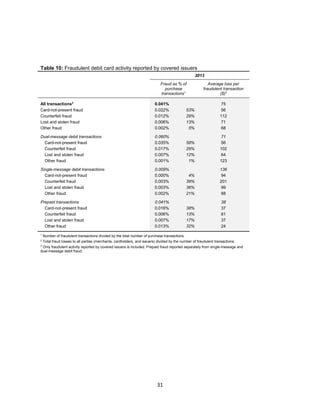 31
Table 10: Fraudulent debit card activity reported by covered issuers
2013
Fraud as % of
purchase
transactions1
Average loss per
fraudulent transaction
($)2
All transactions3
0.041% 75
Card-not-present fraud 0.022% 53% 56
Counterfeit fraud 0.012% 29% 112
Lost and stolen fraud 0.006% 13% 71
Other fraud 0.002% 5% 68
Dual-message debit transactions 0.060% 71
Card-not-present fraud 0.035% 58% 56
Counterfeit fraud 0.017% 29% 102
Lost and stolen fraud 0.007% 12% 64
Other fraud 0.001% 1% 123
Single-message debit transactions 0.009% 136
Card-not-present fraud 0.000% 4% 94
Counterfeit fraud 0.003% 39% 201
Lost and stolen fraud 0.003% 36% 99
Other fraud 0.002% 21% 88
Prepaid transactions 0.041% 38
Card-not-present fraud 0.016% 38% 37
Counterfeit fraud 0.006% 13% 81
Lost and stolen fraud 0.007% 17% 37
Other fraud 0.013% 32% 24
1
Number of fraudulent transactions divided by the total number of purchase transactions.
2
Total fraud losses to all parties (merchants, cardholders, and issuers) divided by the number of fraudulent transactions.
3
Only fraudulent activity reported by covered issuers is included. Prepaid fraud reported separately from single-message and
dual-message debit fraud.
 