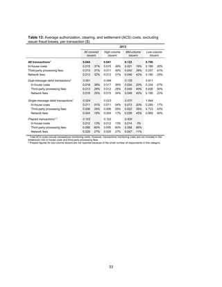 33
Table 13: Average authorization, clearing, and settlement (ACS) costs, excluding
issuer fraud losses, per transaction ($)
2013
All covered
issuers
High-volume
issuers
Mid-volume
issuers
Low-volume
issuers
All transactions1
0.044 0.041 0.122 0.706
In-house costs 0.015 37% 0.015 39% 0.021 19% 0.189 30%
Third-party processing fees 0.013 31% 0.011 30% 0.042 39% 0.257 41%
Network fees 0.013 32% 0.012 31% 0.046 42% 0.180 29%
Dual-message debit transactions1
0.051 0.048 0.135 0.911
In-house costs 0.018 38% 0.017 39% 0.024 20% 0.234 27%
Third-party processing fees 0.013 28% 0.012 26% 0.049 40% 0.426 50%
Network fees 0.016 35% 0.015 34% 0.048 40% 0.190 22%
Single-message debit transactions1
0.024 0.023 0.070 1.844
In-house costs 0.011 51% 0.011 54% 0.013 20% 0.290 17%
Third-party processing fees 0.006 29% 0.006 29% 0.022 35% 0.723 43%
Network fees 0.004 19% 0.004 17% 0.028 45% 0.669 40%
Prepaid transactions1,2
0.103 0.102 0.420
In-house costs 0.012 13% 0.012 13% 0.014 3%
Third-party processing fees 0.056 60% 0.055 60% 0.358 86%
Network fees 0.025 27% 0.025 27% 0.047 11%
1
Total ACS costs include transactions monitoring costs. However, transactions monitoring costs are not included in the
breakdown into in-house costs and third-party processing fees.
2
Prepaid figures for low-volume issuers are not reported because of the small number of respondents in this category.
 
