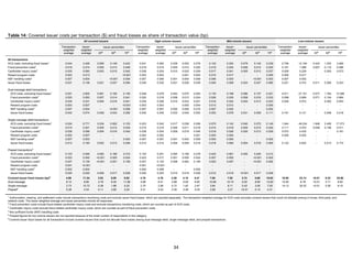 34
Table 14: Covered issuer costs per transaction ($) and fraud losses as share of transaction value (bp)
All covered issuers High-volume issuers Mid-volume issuers Low-volume issuers
Transaction-
weighted
average
Issuer-
weighted
average
Issuer percentiles Transaction-
weighted
average
Issuer-
weighted
average
Issuer percentiles Transaction-
weighted
average
Issuer-
weighted
average
Issuer percentiles Transaction-
weighted
average
Issuer-
weighted
average
Issuer percentiles
25th
50th
75th
25th
50th
75th
25th
50th
75th
25th
50th
75th
All transactions
ACS costs, excluding fraud losses1
0.044 3.426 0.069 0.149 0.422 0.041 0.062 0.039 0.052 0.076 0.122 0.254 0.079 0.149 0.239 0.706 12.194 0.443 1.253 3.469
Fraud-prevention costs2
0.018 0.274 0.005 0.014 0.046 0.018 0.015 0.005 0.010 0.020 0.019 0.025 0.006 0.014 0.030 0.161 1.086 0.007 0.110 0.486
Cardholder inquiry costs3
0.035 0.080 0.003 0.015 0.042 0.036 0.024 0.010 0.022 0.039 0.017 0.041 0.005 0.013 0.037 0.026 0.229 - 0.003 0.073
Reward program costs 0.003 0.013 - - <0.001 0.003 0.003 - 0.001 0.004 0.010 0.017 - - 0.000 0.005 0.017 - - -
NSF handling costs4
0.007 0.004 - <0.001 0.004 0.007 0.006 0.001 0.004 0.008 0.006 0.003 - <0.001 0.003 0.007 0.002 - - -
Issuer fraud losses 0.031 0.136 0.021 0.037 0.094 0.030 0.032 0.021 0.029 0.039 0.040 0.058 0.023 0.037 0.080 0.221 0.372 0.011 0.095 0.323
Dual-message debit transactions
ACS costs, excluding fraud losses1
0.051 2.905 0.061 0.106 0.195 0.048 0.078 0.042 0.070 0.093 0.135 0.188 0.080 0.157 0.201 0.911 27.101 0.577 1.764 13.388
Fraud-prevention costs2
0.020 0.093 0.007 0.014 0.041 0.020 0.018 0.006 0.012 0.024 0.026 0.030 0.008 0.016 0.033 0.098 0.669 0.071 0.104 0.984
Cardholder inquiry costs3
0.035 0.031 0.004 0.016 0.041 0.035 0.026 0.010 0.023 0.041 0.016 0.024 0.004 0.013 0.023 0.029 0.072 - 0.002 0.053
Reward program costs 0.003 0.007 - - <0.001 0.003 0.003 - 0.000 0.004 0.013 0.012 - - 0.000 - - - - -
NSF handling costs4
0.007 0.004 - <0.001 0.006 0.007 0.007 0.002 0.005 0.010 0.007 0.003 - - 0.002 - - - - -
Issuer fraud losses 0.042 0.074 0.028 0.043 0.092 0.042 0.045 0.033 0.040 0.053 0.053 0.078 0.031 0.059 0.111 0.191 0.121 - 0.048 0.218
Single-message debit transactions
ACS costs, excluding fraud losses1
0.024 6.771 0.034 0.062 0.153 0.023 0.042 0.017 0.036 0.056 0.070 0.142 0.040 0.075 0.149 1.844 49.234 1.848 2.495 17.373
Fraud-prevention costs2
0.015 0.301 0.005 0.012 0.034 0.015 0.015 0.004 0.011 0.018 0.014 0.018 0.005 0.010 0.024 0.111 2.070 0.048 0.156 0.511
Cardholder inquiry costs3
0.036 0.096 0.004 0.016 0.040 0.036 0.024 0.009 0.019 0.040 0.018 0.026 0.005 0.013 0.029 0.072 0.432 - - 0.161
Reward program costs 0.002 0.007 - - - 0.002 0.002 - - 0.001 0.003 0.004 - - - 0.004 0.024 - - -
NSF handling costs4
0.007 0.003 - - 0.003 0.007 0.007 0.001 0.003 0.009 0.003 0.002 - - 0.002 - - - - -
Issuer fraud losses 0.012 0.190 0.002 0.012 0.046 0.012 0.014 0.004 0.009 0.015 0.018 0.060 0.004 0.018 0.065 0.122 0.822 - 0.013 0.172
Prepaid transactions5
ACS costs, excluding fraud losses1
0.103 0.395 0.092 0.168 0.310 0.102 0.251 0.093 0.166 0.278 0.420 0.561 0.052 0.246 0.412
Fraud-prevention costs2
0.023 0.540 <0.001 0.005 0.024 0.023 0.017 0.001 0.005 0.024 0.007 0.005 - <0.001 0.002
Cardholder inquiry costs3
0.047 0.139 <0.001 0.051 0.190 0.047 0.124 0.008 0.062 0.195 0.002 0.057 - <0.001 0.092
Reward program costs 0.001 <0.001 - - - 0.001 <0.001 - - - - - - - -
NSF handling costs4
0.002 0.004 - - - 0.002 0.006 - - 0.002 - - - - -
Issuer fraud losses 0.020 0.020 0.006 0.017 0.028 0.020 0.023 0.010 0.018 0.029 0.012 0.019 <0.001 0.017 0.028
Covered issuer fraud losses (bp)6
4.88 11.24 3.03 5.09 8.92 4.76 4.76 3.26 4.10 5.41 7.65 7.92 3.74 5.60 10.63 18.95 23.14 <0.01 6.22 25.88
Dual-message 6.14 8.85 3.79 6.45 11.98 5.98 6.41 3.98 5.60 6.82 10.89 10.74 5.05 8.65 13.82 10.50 8.78 <0.01 2.71 8.92
Single-message 2.73 10.72 0.39 1.88 5.20 2.70 2.56 0.72 1.92 2.97 3.84 8.11 0.43 3.00 7.05 14.12 30.32 <0.01 0.30 9.10
Prepaid5
5.28 4.24 0.11 2.80 5.20 5.31 5.24 2.26 3.48 5.25 3.69 3.27 <0.01 0.14 4.31
1
Authorization, clearing, and settlement costs include transactions monitoring costs and exclude issuer fraud losses, which are reported separately. The transaction-weighted average for ACS costs excludes covered issuers that could not allocate among in-house, third-party, and
network costs. The issuer-weighted average and issuer percentiles include all responses.
2
Fraud-prevention costs include fraud-related cardholder inquiry costs and exclude transactions monitoring costs, which are counted as part of ACS costs.
3
Cardholder inquiry costs exclude fraud-related cardholder inquiry costs, which are counted as part of fraud-prevention costs.
4
Non-sufficient funds (NSF) handling costs.
5
Prepaid figures for low-volume issuers are not reported because of the small number of respondents in this category.
6
Covered issuer fraud losses for all transactions include covered issuers that could not allocate fraud losses among dual-message debit, single-message debit, and prepaid transactions.
 