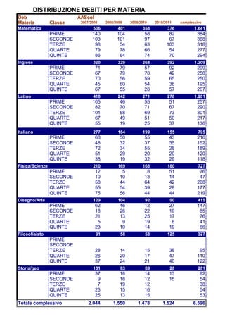 DISTRIBUZIONE DEBITI PER MATERIA
Deb                        AAScol
Materia          Classe     2007/2008    2008/2009    2009/2010    2010/2011    complessivo
Matematica                        506          401          358          376           1.641
                 PRIME            140          104           58           82            384
                 SECONDE          103          101           97           67            368
                 TERZE             98           54           63          103            318
                 QUARTE            79           78           66           54            277
                 QUINTE            86           64           74           70            294
Inglese                           320          329          268          292           1.209
                 PRIME              71          79           57           92            299
                 SECONDE            67          79           70           42            258
                 TERZE              70          56           59           65            250
                 QUARTE             45          60           54           36            195
                 QUINTE             67          55           28           57            207
Latino                            410          242          271          278           1.201
                 PRIME            105           46           55           51            257
                 SECONDE           82           70           71           67            290
                 TERZE            101           58           69           73            301
                 QUARTE            67           49           51           50            217
                 QUINTE            55           19           25           37            136
Italiano                          277          164          199          155             795
                 PRIME              68          50           55           43            216
                 SECONDE            48          32           37           35            152
                 TERZE              72          34           55           28            189
                 QUARTE             51          29           20           20            120
                 QUINTE             38          19           32           29            118
Fisica/Scienze                    210          169          168          180             727
                 PRIME              12           5            8           51             76
                 SECONDE            10          10           13           14             47
                 TERZE              58          44           64           42            208
                 QUARTE             55          54           39           29            177
                 QUINTE             75          56           44           44            219
Disegno/Arte                      129          104            92           90            415
                 PRIME              62          46           12           27            147
                 SECONDE            18          26           22           19             85
                 TERZE              21          13           25           17             76
                 QUARTE              5           9           19            8             41
                 QUINTE             23          10           14           19             66
Filosofia/sto                       91           58           53         125             327
                 PRIME
                 SECONDE
                 TERZE              28          14           15           38             95
                 QUARTE             26          20           17           47            110
                 QUINTE             37          24           21           40            122
Storia/geo                        101            83           69           28            281
                 PRIME              37          18           14           13              82
                 SECONDE             9          18           12           15              54
                 TERZE               7          19           12                           38
                 QUARTE             23          15           16                           54
                 QUINTE             25          13           15                           53
Totale complessivo              2.044        1.550        1.478        1.524          6.596
 