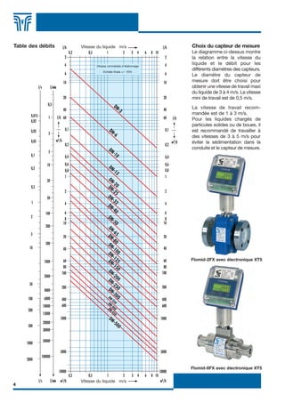 4
Choix du capteur de mesure
Le diagramme ci-dessus montre
la relation entre la vitesse du
liquide et le débit pour les
différents diamètres des capteurs.
Le diamètre du capteur de
mesure doit être choisi pour
obtenir une vitesse de travail maxi
du liquide de 3 à 4 m/s. La vitesse
mini de travail est de 0,5 m/s.
La vitesse de travail recom-
mandée est de 1 à 3 m/s.
Pour les liquides chargés de
particules solides ou de boues, il
est recommandé de travailler à
des vitesses de 3 à 5 m/s pour
éviter la sédimentation dans la
conduite et le capteur de mesure.
Flomid-2FX avec électronique XT5
Flomid-6FX avec électronique XT5
Table des débits Vitesse du liquide m/s
Vitesse du liquide m/s
Vitesse normalisée d’étalonnage
Echelle finale +/- 10%
FLOMID FR 6/11/07 17:36 Page 4
 