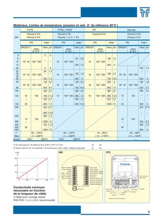 9
∆∆∆
∆∆∆
∆
∆
∆∆
∆
∆ ∆
∆ ∆
∆ ∆
∆ ∆
∆
∆
∆
∆
∆
∆ ∆
∆
∆
∆
∆ ∆
∆ ∆
∆ ∆
∆ ∆
∆ ∆
∆ ∆
∆ ∆
∆
∆
∆
∆ ∆
∆ ∆
∆ ∆
∆
∆
∆ ∆∆
∆∆∆
∆∆∆
∆∆
∆∆
ANSI
B 16.5(4)
ANSI
B 16.5
ANSI
B 16.5
ANSI
B 16.5
∆
Conductivité minimum
nécessaire en fonction
de la longueur de câble
• Câble pour montage séparé
PAR-POS 2 x 2 x 0,34 (recommandé)
Matériaux. Limites de température, pression et vide (t° de référence 20°C )
PTFE PTFE / PVDF PP Ebonite
Flomid 2 FX, Flomid 0 FX Flomid 0 FX Flomid 2 FX,
DN Flomid 4 FX Flomid 1, 3, 5, 7 FX Flomid 4 FX
PN Vide(1)
PN Vide(1)
PN Vide(1)
PN Vide(1)
DIN2501(3)
mbar psi DIN2501 mbar psi DIN2501 mbar psi DIN2501 mbar psi
3 0 0
6 60 0,9 100 1,5
10 16 40 150 300 16 150 300 16 150 300
15 500 7,5 600 9
20 0 0 100 1,5
25 80 1,2
32 100 1,5 180 2,7
40
16 40 150 300 16 150 300 16 150 300 16 40 150 300
50 500 7,5 600 9 700 10,5 200 3
65 150 2,2 150 2,2 200 3 120 1,8
16 40 150 300 16 150 300 16 150 300 16 40 150 300
80 650 9,7 700 10,5 800 12 250 3,7
100 250 3,7 300 4,5 380 5,7 280 4,2
125 16 150 750 11,2 10 150 300 800 12 10 150 300 900 13,5 10 150
450 6,7 480 7,2 650 9,7
150 40 800 12 900 13,5 1000 15 40 400 6
200 450 6,7 250 3,75
900 13,5
250 500 7,5
10 150 10 150
300 1000 15 450 6,7
350 750 11,2 500 7,5
400 40 40
500 1000 15 600 9
t°. -20...+120o
C -20...+120o
C -10...+80o
C -20...+90o
C
Maxi ( -4...+248o
F) ( -4...+248o
F) ( 14...+176o
F) ( 14...+194o
F)
Pointe(2)
130o
C (266o
F) 130o
C (266o
F) ___ ___
(1) En mbar absolus t° de référence 40°C et 80°C (105°F et 176°F) (3) bar
(2) Temps maximum 30’. Sur demande t° de travail jusqu’à 180°C. PN40…PN200 sur demande (4) lbs
Bobine supérieure
Bobine inférieure
Masse
Sortie 1. Collecteur
Sortie 1. Emetteur
Sortie 2. Emetteur
Terre
Neutre
Phase
Sortie 2. Collecteur
250 mA (T)
Reset. Anode
Reset. Cathode
Sortie impulsions. Emetteur
Sortie impulsions. Collecteur
Sortie mA (+)
Electrode postérieure (+)
Electrode antérieure (-)
Electrode antérieure (+)
Electrode postérieure (-)
Sortie mA (-)
MX
200
300
100
5
200 3001005
m
µS/cm XT5
Switch sortie courant
actif ou passif
Alimentation
Sortie courant
Sortie impulsion
Noir (exc B)
Rouge (exc R)
Tresse (COM)
Noir (Elec a)
Port (P1 à P2)
Tresse (P1 ou P2)
Blanc (Elec W)
Uniquement pour électronique déportée
FLOMID FR 6/11/07 17:36 Page 9
 