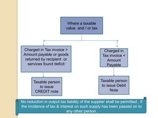 Where a taxable
value and / or tax
Charged in Tax invoice >
Amount payable or goods
returned by recipient or
services found deficit
Taxable person
to issue
CREDIT note
Charged in
Tax invoice <
Amount
Payable
Taxable person
to issue Debit
Note
No reduction in output tax liability of the supplier shall be permitted , if
the incidence of tax & interest on such supply has been passed on to
any other person.
 