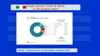 Valute
.
FONTE : elaborazione su dati Debito Pubblico MEF
Totale debito Titoli di Stato
al 30 giugno 2022
 