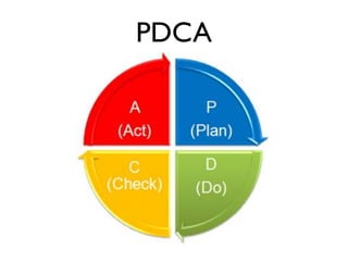 PDCA
 