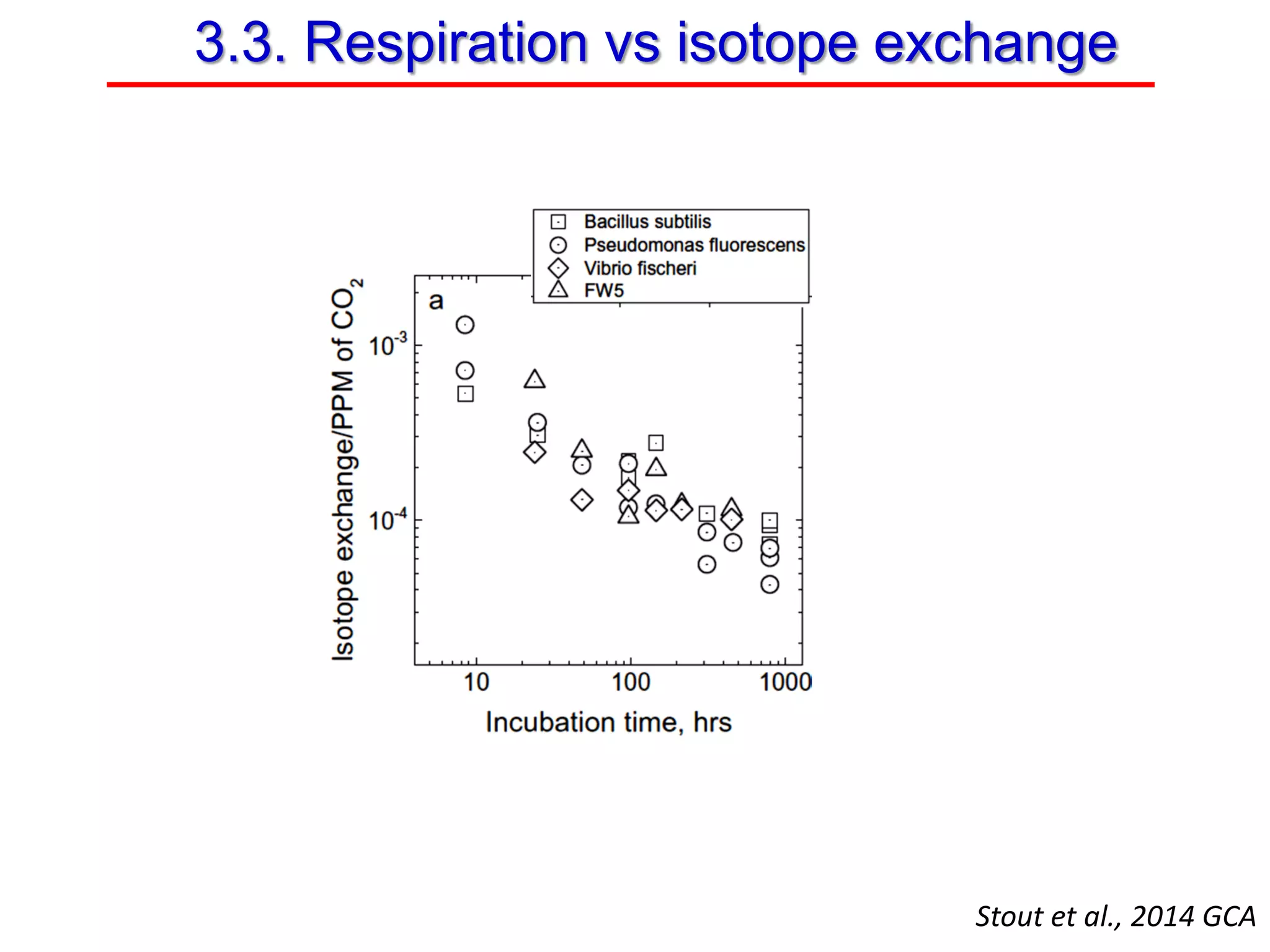 Stout et al., 2014 GCA
3.3. Respiration vs isotope exchange
 