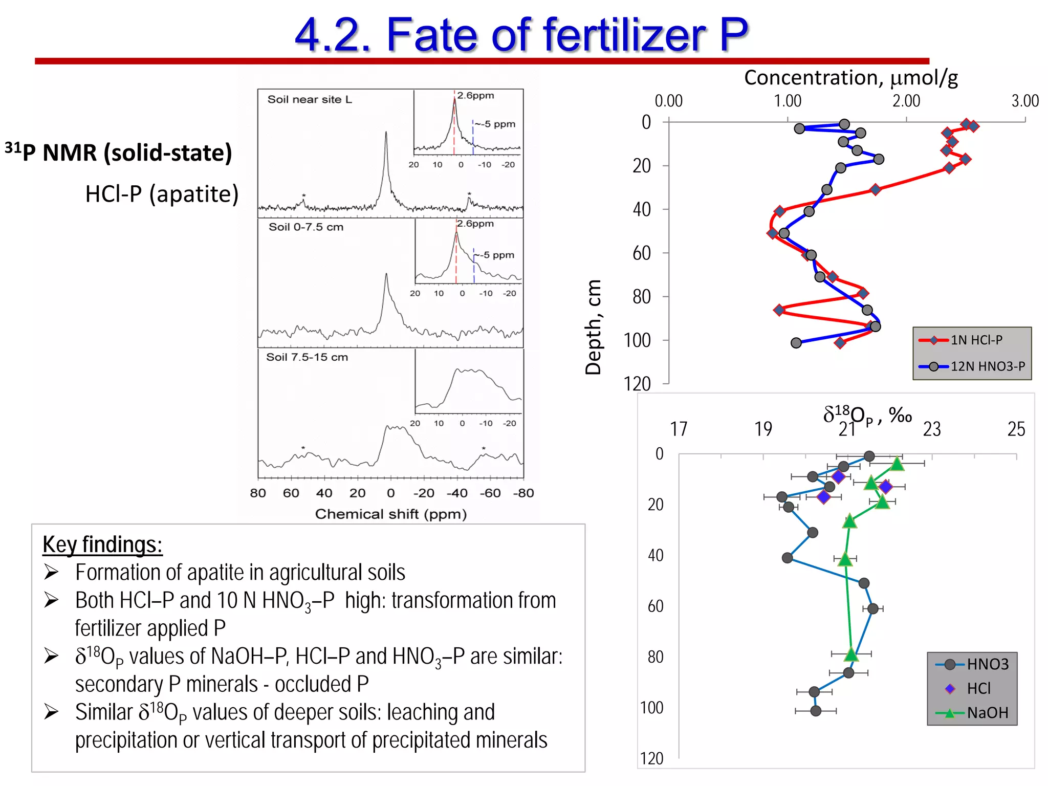 HCl-P (apatite)
31P NMR (solid-state)
0
20
40
60
80
100
120
0.00 1.00 2.00 3.00
1N HCl-P
12N HNO3-P
0
20
40
60
80
100
120
17 19 21 23 25
δ18OP , ‰
HNO3
HCl
NaOH
Key findings:
 Formation of apatite in agricultural soils
 Both HCl–P and 10 N HNO3–P high: transformation from
fertilizer applied P
 δ18OP values of NaOH–P, HCl–P and HNO3–P are similar:
secondary P minerals - occluded P
 Similar δ18OP values of deeper soils: leaching and
precipitation or vertical transport of precipitated minerals
Concentration, µmol/g
Depth,cm
4.2. Fate of fertilizer P
 