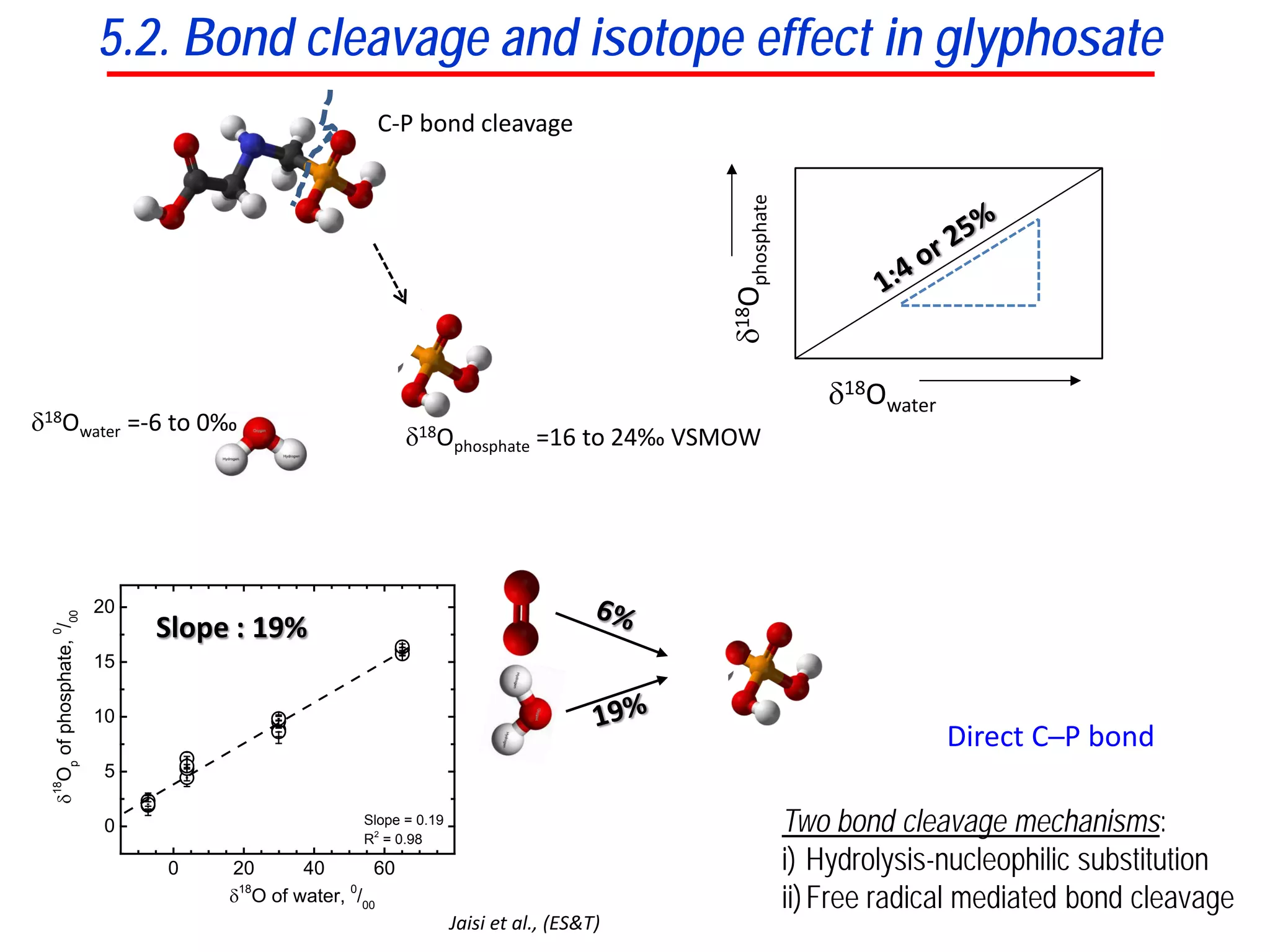 0 20 40 60
0
5
10
15
20
δ18
Op
ofphosphate,0
/00
δ18
O of water, 0
/00
Slope = 0.19
R2
= 0.98
δ18Owater =-6 to 0‰
C-P bond cleavage
5.2. Bond cleavage and isotope effect in glyphosate
δ18Owater
δ18Ophosphate
Slope : 19%
Two bond cleavage mechanisms:
i) Hydrolysis-nucleophilic substitution
ii)Free radical mediated bond cleavage
δ18Ophosphate =16 to 24‰ VSMOW
Jaisi et al., (ES&T)
Direct C─P bond
 