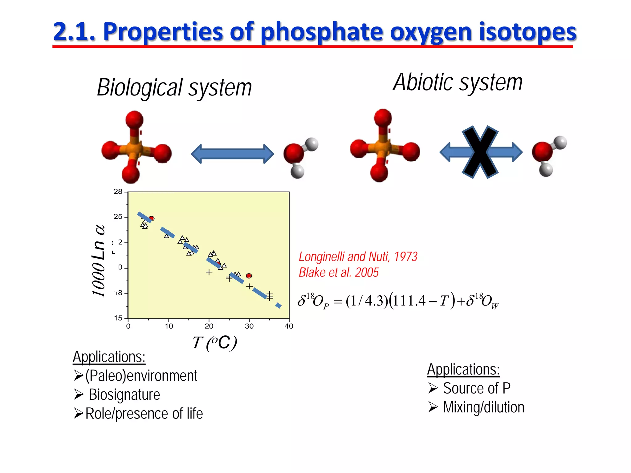 Biological system Abiotic system
15
18
20
22
25
28
0 10 20 30 40
T (°C)
1000Lnα
Τ (οC)
Applications:
(Paleo)environment
 Biosignature
Role/presence of life
Applications:
 Source of P
 Mixing/dilution
Longinelli and Nuti, 1973
Blake et al. 2005
( ) WP OTO 1818
4.111)3.4/1( δδ +−=
2.1. Properties of phosphate oxygen isotopes
 