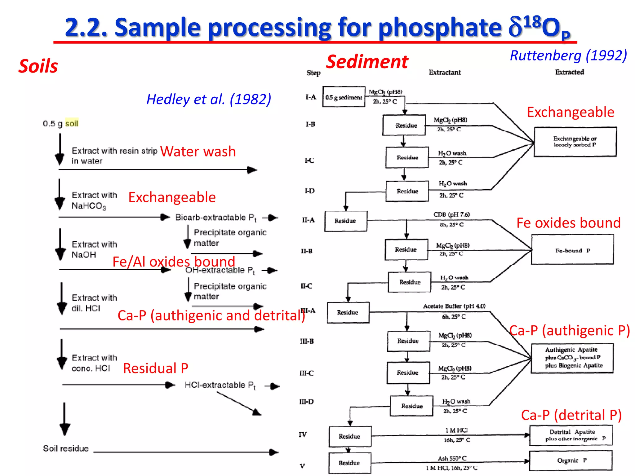 2.2. Sample processing for phosphate δ18OP
Hedley et al. (1982)
Soils
Ruttenberg (1992)
Exchangeable
Exchangeable
Fe/Al oxides bound
Fe oxides bound
Ca-P (authigenic and detrital)
Residual P
Ca-P (authigenic P)
Ca-P (detrital P)
Water wash
Sediment
 
