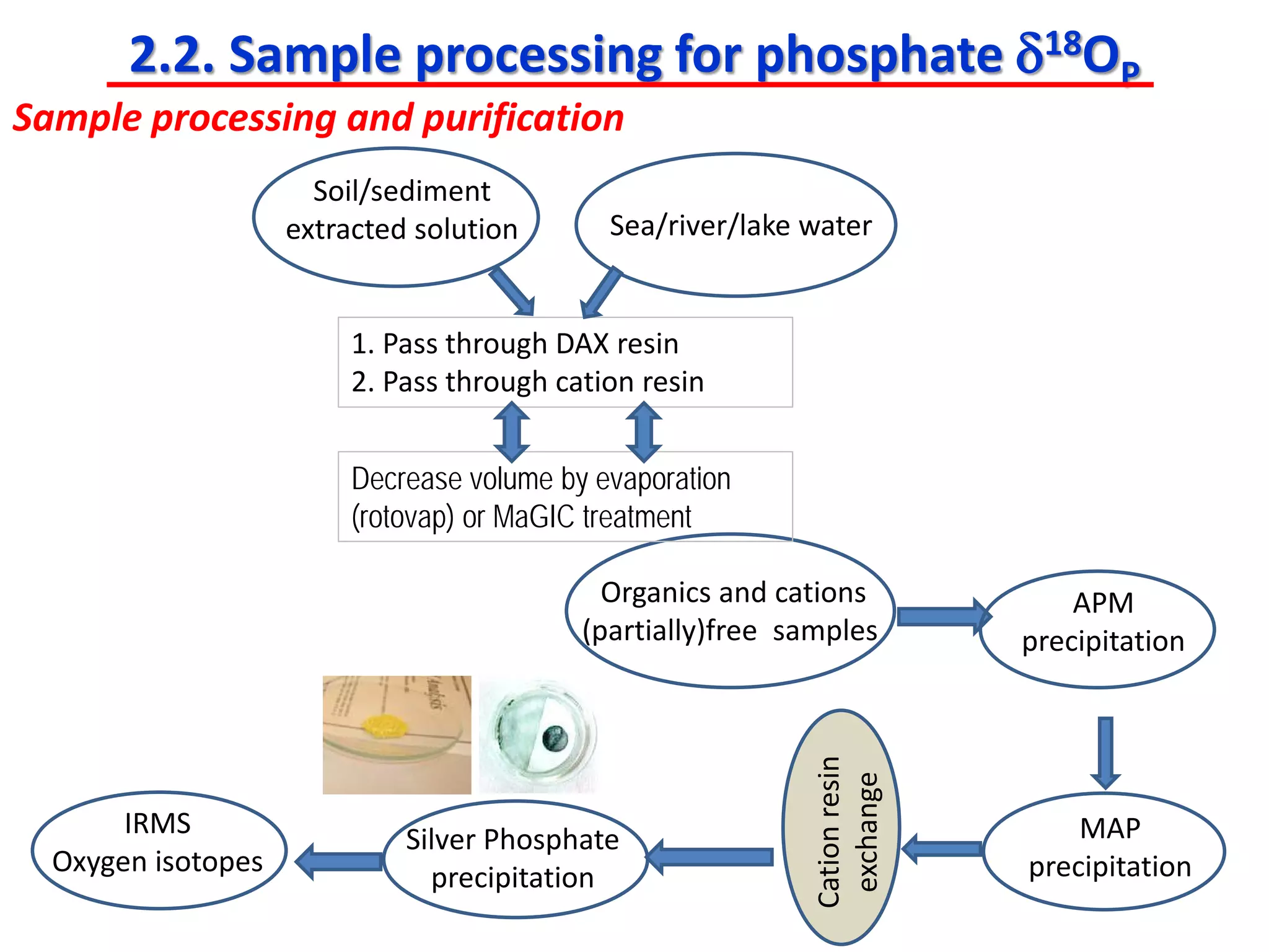 2.2. Sample processing for phosphate δ18OP
Soil/sediment
extracted solution
1. Pass through DAX resin
2. Pass through cation resin
Organics and cations
(partially)free samples
APM
precipitation
MAP
precipitation
Silver Phosphate
precipitation
IRMS
Oxygen isotopes
Decrease volume by evaporation
(rotovap) or MaGIC treatment
Sea/river/lake water
Sample processing and purification
Cationresin
exchange
 