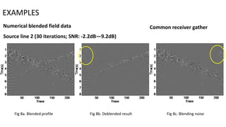 Common receiver gather
EXAMPLES
Numerical blended field data
Fig 8a. Blended profile Fig 8b. Deblended result Fig 8c. Blending noise
Source line 2 (30 iterations; SNR: -2.2dB—9.2dB)
 
