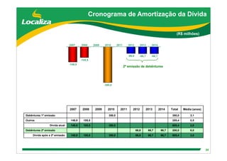 DebêNtures Roadshow(Brgaap)