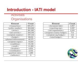 Introduction - IATI model
Activities
Organisations
 