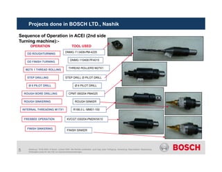 OD ROUGHTURNING
OD FINISH TURNING
M27X 1 THREAD ROLLING
STEP DRILLING
OPERATION TOOL USED
Ø 6 PILOT DRILL
DNMG 11 0408-PM-4225
DNMG 110408 PF4015
THREAD ROLLERS M27X1
STEP DRILL Ø PILOT DRILL
Ø 6 PILOT DRILL
Projects done in BOSCH LTD., Nashik
Sequence of Operation in ACEI (2nd side
Turning machine):-
5 Abteilung | 19.06.2009 | © Bosch Limited 2009. Alle Rechte vorbehalten, auch bzgl. jeder Verfügung, Verwertung, Reproduktion, Bearbeitung,
Weitergabe sowie für den Fall von Schutzrechtsanmeldungen.
ROUGH BORE DRILLING
ROUGH SINKERING
INTERNAL THREADING M17X1
FRESBEE OPERATION
FINISH SINKERING
Ø 6 PILOT DRILL
CPMT 060204 PM4025
Ø 6 PILOT DRILL
ROUGH SINKER
KVCGT 030204-PM2WXK10
R166.0 L- MM01-100
FINISH SINKER
 