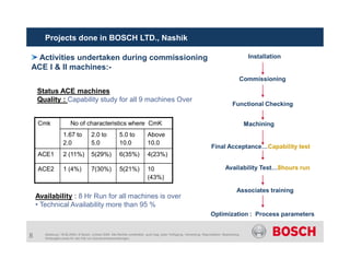 Projects done in BOSCH LTD., Nashik
Activities undertaken during commissioning
ACE I & II machines:-
Cmk No of characteristics where CmK
1.67 to 2.0 to 5.0 to Above
Status ACE machines
Quality : Capability study for all 9 machines Over
Installation
Commissioning
Functional Checking
Machining
8 Abteilung | 19.06.2009 | © Bosch Limited 2009. Alle Rechte vorbehalten, auch bzgl. jeder Verfügung, Verwertung, Reproduktion, Bearbeitung,
Weitergabe sowie für den Fall von Schutzrechtsanmeldungen.
1.67 to
2.0
2.0 to
5.0
5.0 to
10.0
Above
10.0
ACE1 2 (11%) 5(29%) 6(35%) 4(23%)
ACE2 1 (4%) 7(30%) 5(21%) 10
(43%)
Availability : 8 Hr Run for all machines is over
• Technical Availability more than 95 %
Final Acceptance…Capability test
Availability Test…8hours run
Associates training
Optimization : Process parameters
 