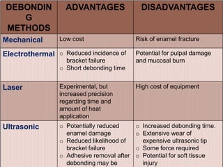 DEBONDIN
G
METHODS
Mechanical

ADVANTAGES

Low cost

Electrothermal o Reduced incidence of
bracket failure
o Short debonding time

DISADVANTAGES

Risk of enamel fracture
Potential for pulpal damage
and mucosal burn

Laser

Experimental, but
increased precision
regarding time and
amount of heat
application

High cost of equipment

Ultrasonic

o Potentially reduced
enamel damage
o Reduced likelihood of
bracket failure
o Adhesive removal after
debonding may be

o Increased debonding time.
o Extensive wear of
expensive ultrasonic tip
o Some force required
o Potential for soft tissue
injury

 