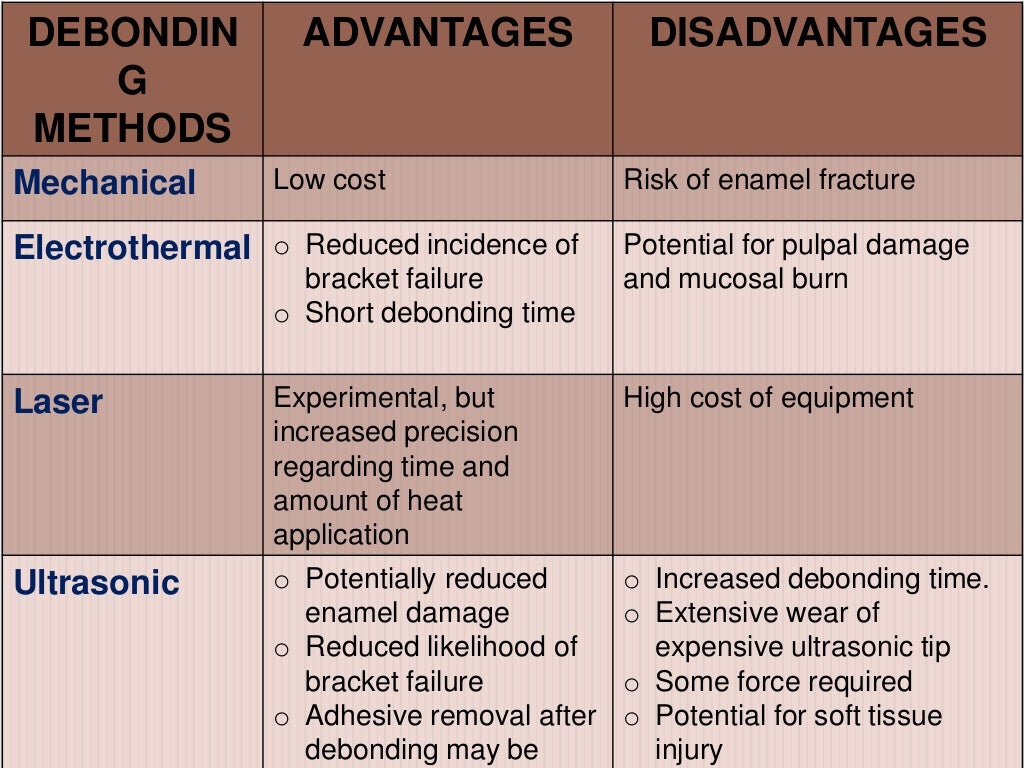 Debonding procedures in orthodontics