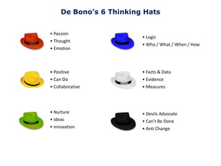 De Bono’s 6 Thinking Hats


• Passion
                         • Logic
• Thought
                         • Who / What / When / How
• Emotion



• Positive               • Facts & Data
• Can Do                 • Evidence
• Collaborative          • Measures




• Nurture                • Devils Advocate
• Ideas                  • Can’t Be Done
• innovation             • Anti Change
 