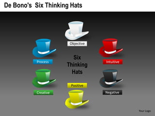 De Bono's Six Thinking Hats




                       Objective


                        Six
           Process                 Intuitive
                      Thinking
                        Hats

                       Positive
           Creative                Negative



                                               Your Logo
 
