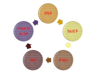ነፃነት
ክህደት
ቀንበርንስሃ
መስፍን/
አርነት
 
