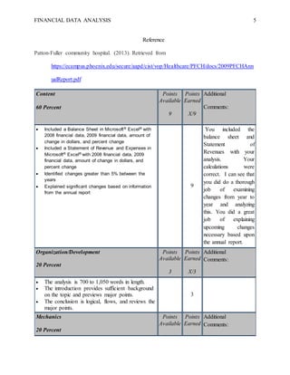 FINANCIAL DATA ANALYSIS 5
Reference
Patton-Fuller community hospital. (2013). Retrieved from
https://ecampus.phoenix.edu/secure/aapd/cist/vop/Healthcare/PFCH/docs/2009PFCHAnn
ualReport.pdf
Content
60 Percent
Points
Available
9
Points
Earned
X/9
Additional
Comments:
 Included a Balance Sheet in Microsoft® Excel® with
2008 financial data, 2009 financial data, amount of
change in dollars, and percent change
 Included a Statement of Revenue and Expenses in
Microsoft® Excel® with 2008 financial data, 2009
financial data, amount of change in dollars, and
percent change
 Identified changes greater than 5% between the
years
 Explained significant changes based on information
from the annual report
9
You included the
balance sheet and
Statement of
Revenues with your
analysis. Your
calculations were
correct. I can see that
you did do a thorough
job of examining
changes from year to
year and analyzing
this. You did a great
job of explaining
upcoming changes
necessary based upon
the annual report.
Organization/Development
20 Percent
Points
Available
3
Points
Earned
X/3
Additional
Comments:
 The analysis is 700 to 1,050 words in length.
 The introduction provides sufficient background
on the topic and previews major points.
 The conclusion is logical, flows, and reviews the
major points.
3
Mechanics
20 Percent
Points
Available
Points
Earned
Additional
Comments:
 