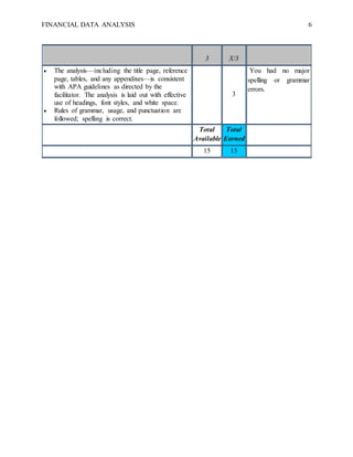 FINANCIAL DATA ANALYSIS 6
3 X/3
 The analysis—including the title page, reference
page, tables, and any appendixes—is consistent
with APA guidelines as directed by the
facilitator. The analysis is laid out with effective
use of headings, font styles, and white space.
 Rules of grammar, usage, and punctuation are
followed; spelling is correct.
3
You had no major
spelling or grammar
errors.
Total
Available
Total
Earned
15 15
 