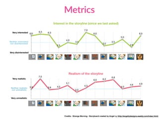 Metrics
Interest in the storyline (since we last asked)
6.0
6.5 6.3
2.5
4.0
3.5
7.0
6.0
3.0
3.5
5.0
2.6
6.0
Very disinterested
Very interested
Neither interested
nor disinterested
Realism of the storyline
3.9
7.0
3.8 4.0
5.1
3.0
4.3
6.0 6.3
6.8
4.0
4.6 4.9
Very unrealistic
Very realistic
Neither realistic
nor unrealistic
Credits - Strange Morning - Storyboard created by Angel Ly (http://angellydesigns.weebly.com/index.html)
 