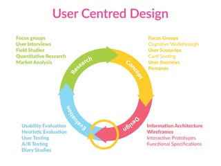 Focus groups
User Interviews
Field Studies  
Quan7ta7ve Research
Market Analysis
Informa7on Architecture
Wireframes
InteracCve Prototypes
FuncConal SpeciﬁcaCons
Usability Evalua7on
Heuris7c Evalua7on
User Tes7ng
A/B Tes7ng
Diary Studies
Focus Groups
CogniCve Walkthrough
User Scenarios
Card SorCng
User Journeys
Personas
User Centred Design
 