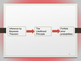 24
Inference by
Bayesian
Theorem
The
Likelihood
Principle
Forfeits
error
probabilities
 