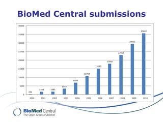 BioMed Central submissions 