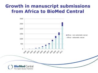Growth in manuscript submissions from Africa to BioMed Central 