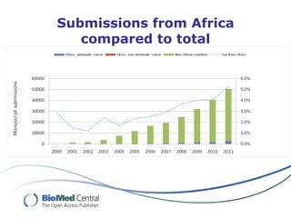 Submissions from Africa compared to total 