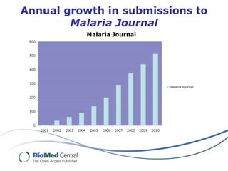 Annual growth in submissions to  Malaria Journal 