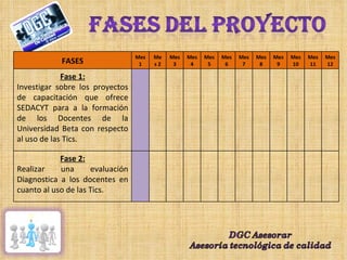 FASES Mes 1 Mes 2 Mes 3 Mes 4 Mes 5 Mes 6 Mes 7 Mes 8 Mes 9 Mes 10 Mes 11 Mes 12 Fase 1: Investigar sobre los proyectos de capacitación que ofrece SEDACYT para a la formación de los Docentes de la Universidad Beta con respecto al uso de las Tics. Fase 2: Realizar una evaluación Diagnostica a los docentes en cuanto al uso de las Tics. 