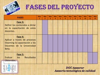FASES Mes 1 Mes 2 Mes 3 Mes 4 Mes 5 Mes 6 Mes 7 Mes 8 Mes 9 Mes 10 Mes 11 Mes 12 Fase 3: Definir los contenidos a dictar en la capacitación de estos docentes. Fase 4: Aplicar a través de procesos Elearning la capacitación a los Docentes de la Universidad Beta. Fase 5: Evaluar los Resultados Obtenidos. 