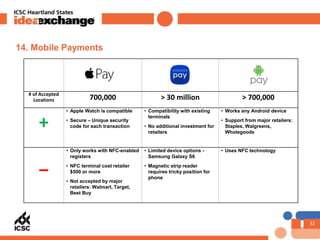 32
14. Mobile Payments
# of Accepted
Locations 700,000 > 30 million > 700,000
+
• Apple Watch is compatible
• Secure – Uni...