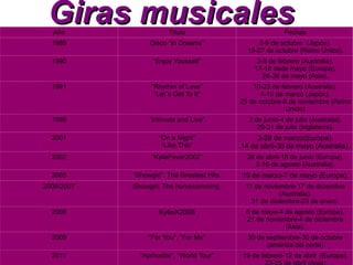 Discográfica Sus sencillos más exitosos son “The Loco-Motion”, "I Should Be So Lucky", "Hand On Your Heart", "Tears On My Pillow", Better The Devil You Know", "Confide In Me", "Spinning Around", "Kids", "Can't Get You Out Of My Head", “In Yours Eyes, "Love At First Sight", "Slow", “I believe in You”, "2 Hearts","In My Arms" y "All The Lovers". También en 1988 su álbum “Kylie”, en 1989 “Enjoy Yourself”, en 1990 “Rhythm Of Love”, en 1991 “Let´s Get To It”, en 1994 “Kylie Minogue”, en 1997 “Impossible Princess”, en 2000 “Light Year”, en 2001 “Fever”, en 2003 “Body Language”, en 2007 “X”, en 2011 “Put Yours Hands Up”, en 2012 “TBA”.  