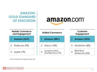 12
AMAZON:
GOLD STANDARD
OF EXECUTION
Mobile Commerce
and Engagement
1 Amazon (56%)
2 Starbucks (9%)
3 Apple (7%)
Unified Commerce
1 Amazon (28%)
2 Macy’s (9%)
3
Nordstrom/Wal-
Mart/Best Buy (7%)
Customer
Engagement
1 Amazon (33%)
2 Nordstrom (8%)
3
Best Buy/
Starbucks (5%)
Source:	
  RIS-­‐EKN	
  Customer	
  Engagement	
  Study,	
  2014	
  
 