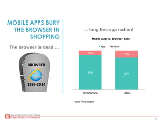 22
MOBILE APPS BURY
THE BROWSER IN
SHOPPING
The browser is dead …
BROWSER	
  
	
  
	
  
	
  
1999-­‐2014	
  
… long live app nation!
Source:	
  Flurry	
  AnalyDcs	
  
88% 82%
12% 18%
Smartphone Tablet
Mobile App vs. Browser Split
App Browser
 