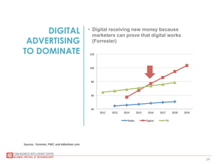 24
DIGITAL
ADVERTISING
TO DOMINATE
•  Digital receiving new money because
marketers can prove that digital works
(Forrester)
Sources:	
  	
  Forrester,	
  PWC,	
  and	
  eMarketer.com	
  
40	
  
60	
  
80	
  
100	
  
120	
  
2012	
   2013	
   2014	
   2015	
   2016	
   2017	
   2018	
   2019	
  
Radio	
   Digital	
   TV	
  
 