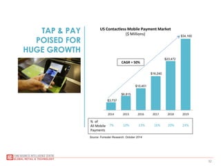 32
TAP & PAY
POISED FOR
HUGE GROWTH
$3,737
$6,815
$10,451
$16,240
$23,472
$34,160
2014	
   2015	
   2016	
   2017	
   2018	
   2019	
  
CAGR	
  =	
  50%	
  
US	
  Contactless	
  Mobile	
  Payment	
  Market	
  
($	
  Millions)	
  
%	
  	
  of	
  
All	
  Mobile	
  
Payments	
  
7%	
  	
  	
  	
  	
  	
  	
  	
  	
  	
  	
  10%	
  	
  	
  	
  	
  	
  	
  	
  	
  	
  	
  13%	
  	
  	
  	
  	
  	
  	
  	
  	
  	
  	
  16%	
  	
  	
  	
  	
  	
  	
  	
  	
  20%	
  	
  	
  	
  	
  	
  	
  	
  	
  	
  24%	
  
Source: Forrester Research, October 2014
 